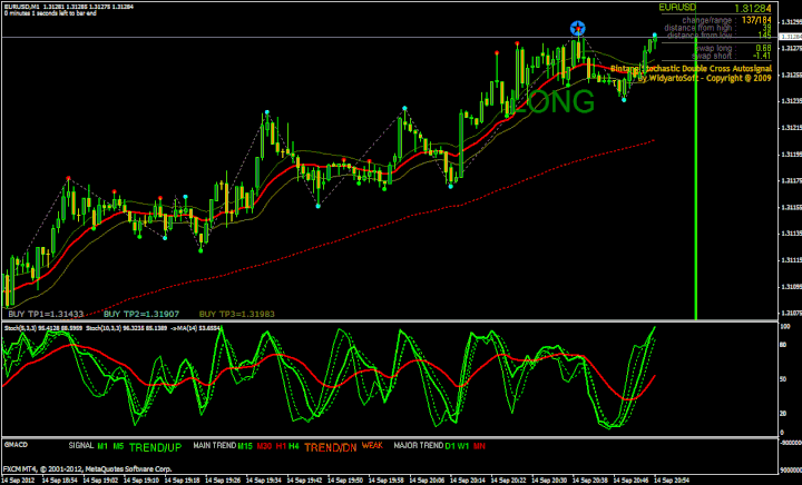 Système Forex à double croix stochastique Bintang