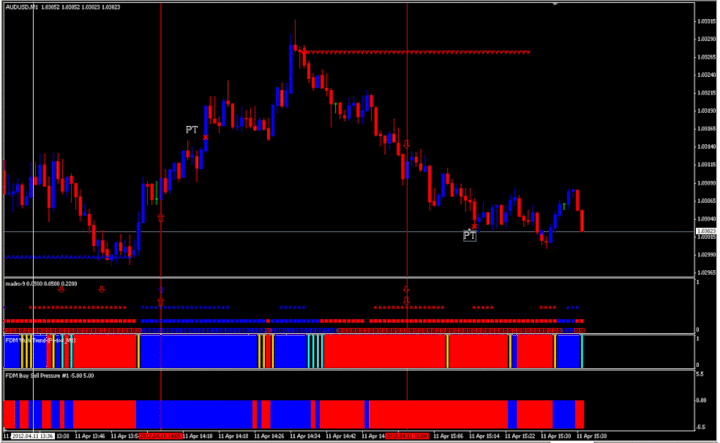 Scalping Forex rouge et bleu