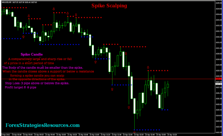 Spike Forex Scalping