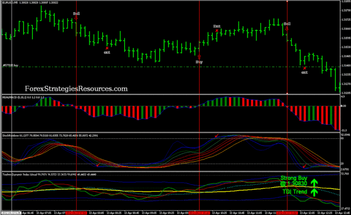 Scalping mit Trend Dynamic Index, Real MACD, StochRainbow