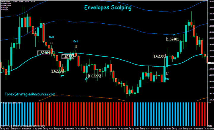 Buste Forex Scalping