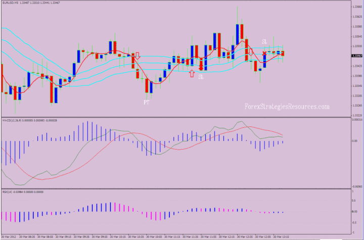T3 Clean und Bollinger Bands Scalping