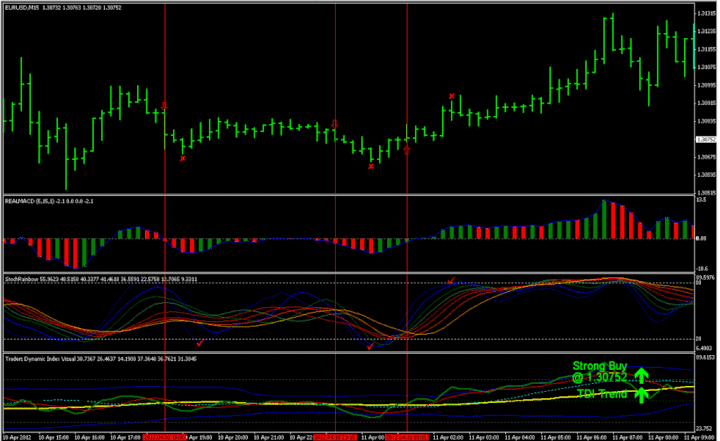 Scalping mit Trend Dynamic Index, Real MACD, StochRainbow