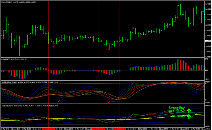 Scalping with Trend Dynamic Index, Real MACD, StochRainbow