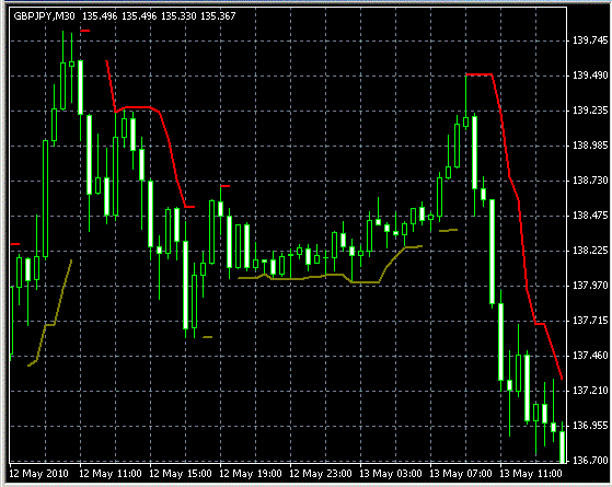 Scalping Forex Signal