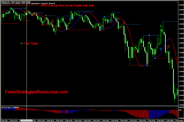 Scalping Wave with 123 pattern