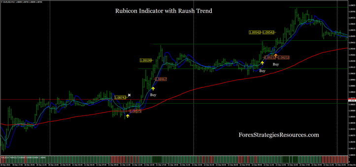 Rubicon indicator with Raush Trend