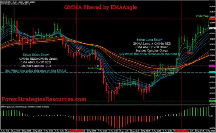 Sistema de divisas GMMA y EMA Angle
