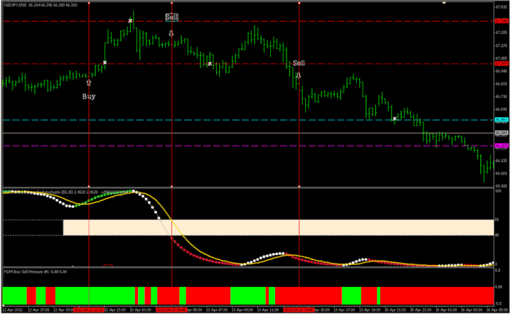 Double Smoothed Stochastic Scalping