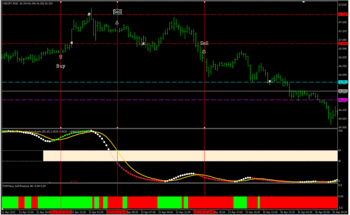 Scalping Stochastique Double Lissé