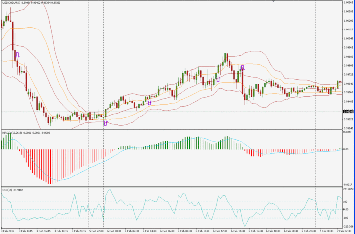 10 pips a day with CCI and MACD