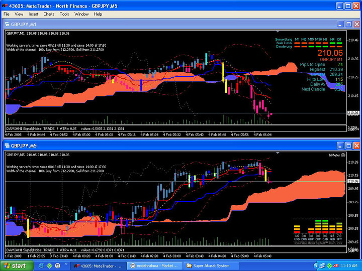 Sistema de Forex Super Akurat