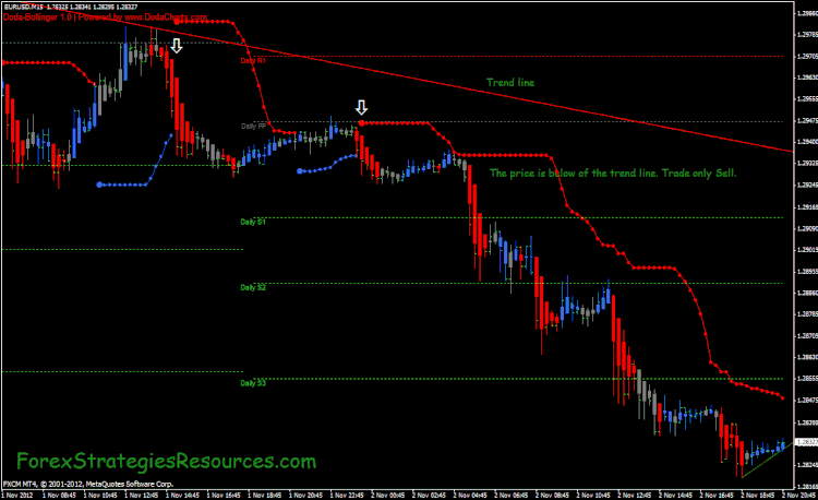 Trendline Scalping