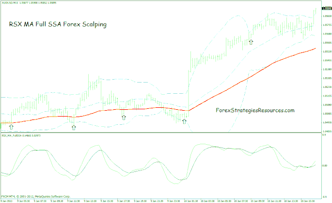 Sistema di scalping RSX MA SSA completo