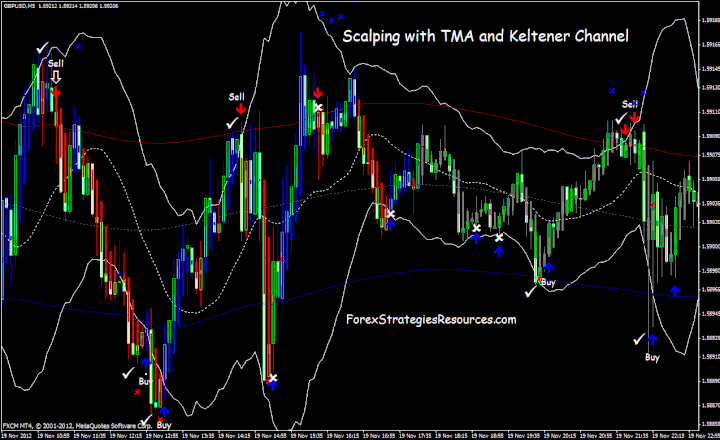 Scalping TMA Bands and Keltner Channel