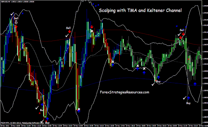 Scalping delle bande TMA e del canale Keltner