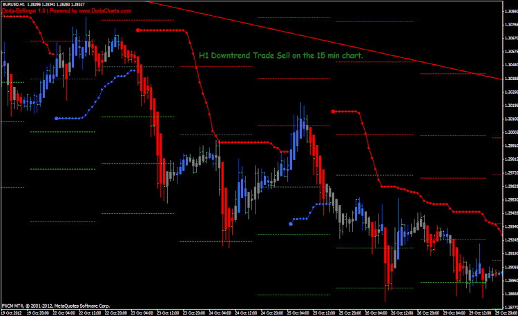 Trendline Scalping