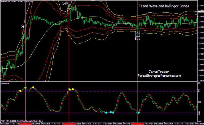 Trend Wave and Bollinger bands Scalping