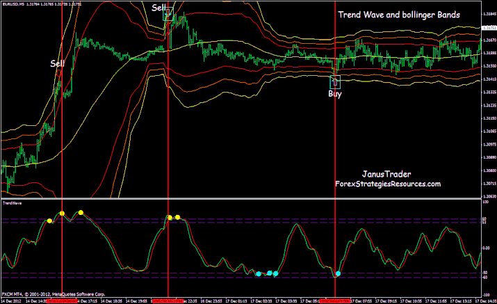 Trend Wave e bandas de Bollinger Scalping