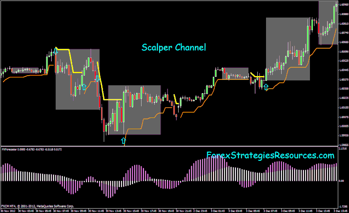Scalper channel with FX Forecaster