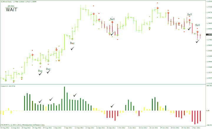 CCI Couleur Cadre temporel quotidien