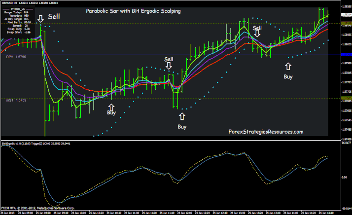 Parabolic Sar with BH Ergodic Scalping