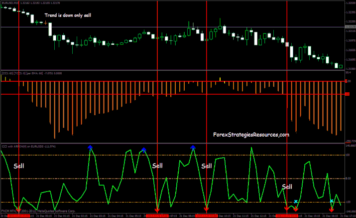 CCI Forex Scalping