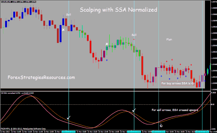 SSA Normalized