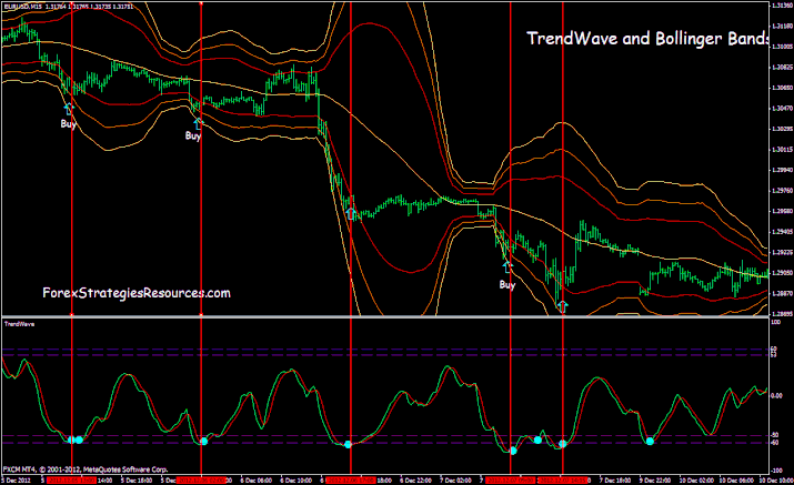 Trend Wave and Bollinger Bands Scalping system