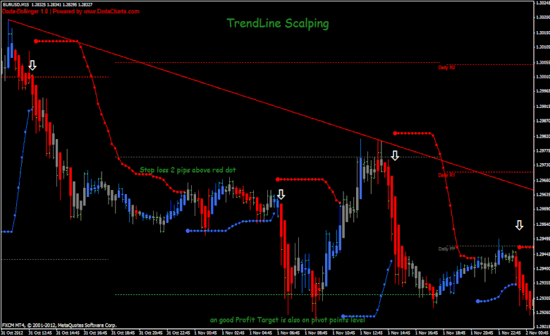 Trendline Scalping