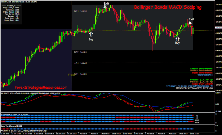 Bollinger Bands MACD Scalping System