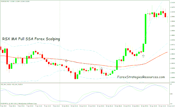 Sistema di scalping RSX MA SSA completo