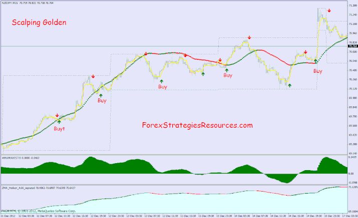 Scalping en or