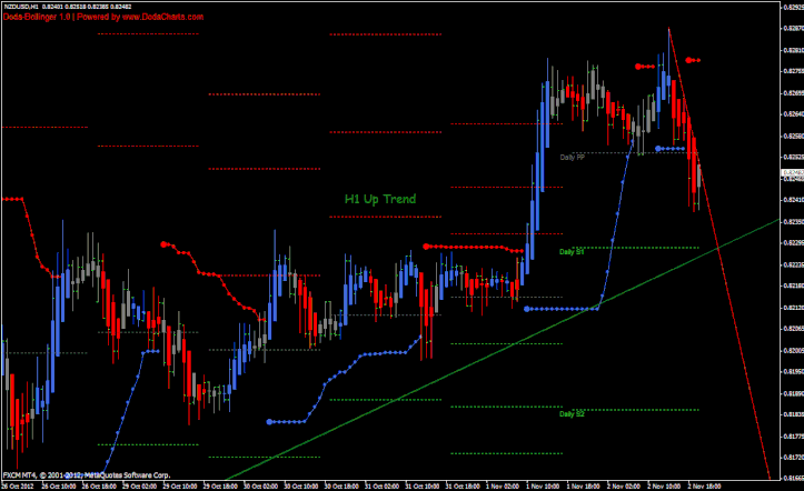 Trendline Scalping