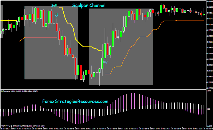 Scalper channel with FX Forecaster