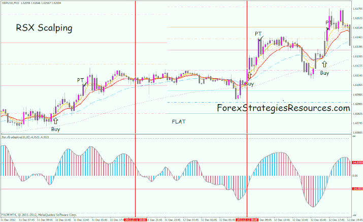 RSX Scalping