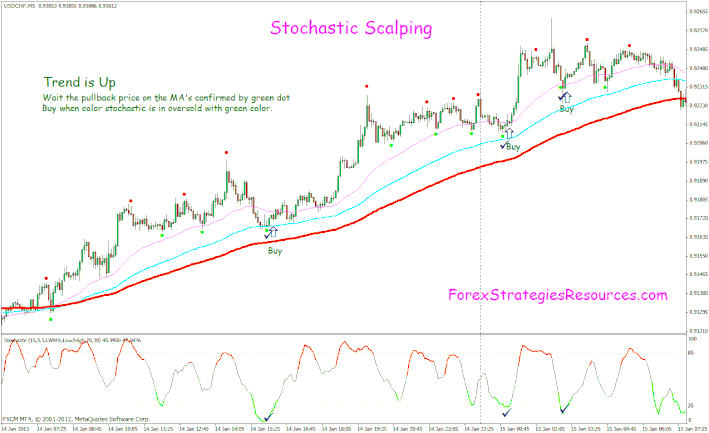 Scalping Stochastique