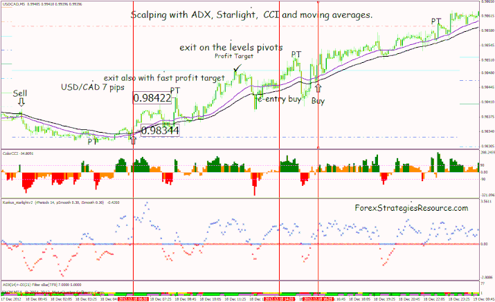 Tendenza dello scalping