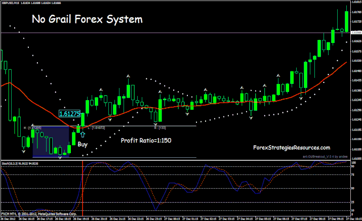 Nessun sistema Graal Forex