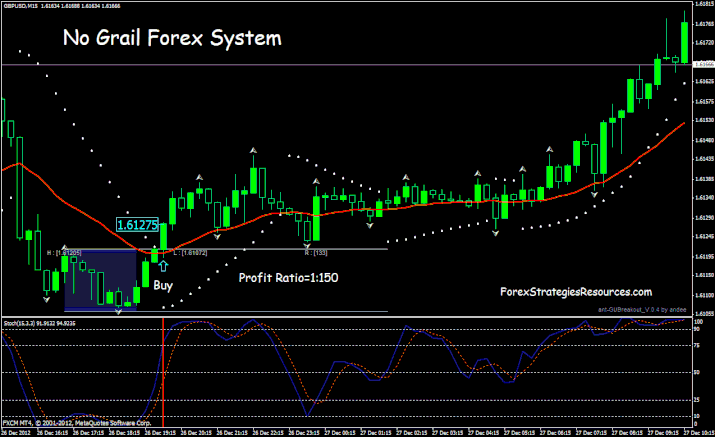 No Grail Forex System
