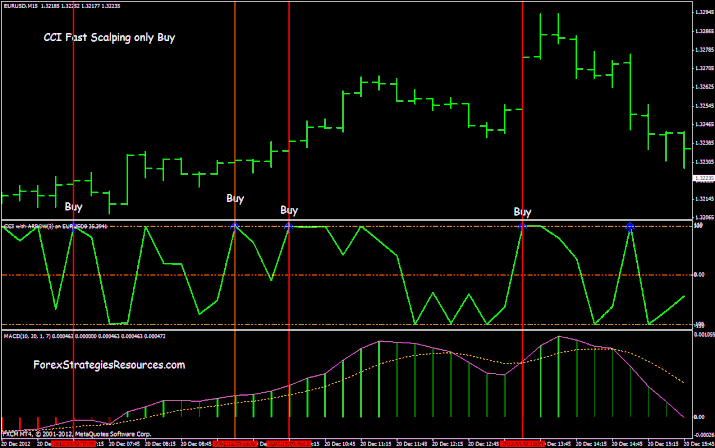 CCI Fast Scalping only Buy