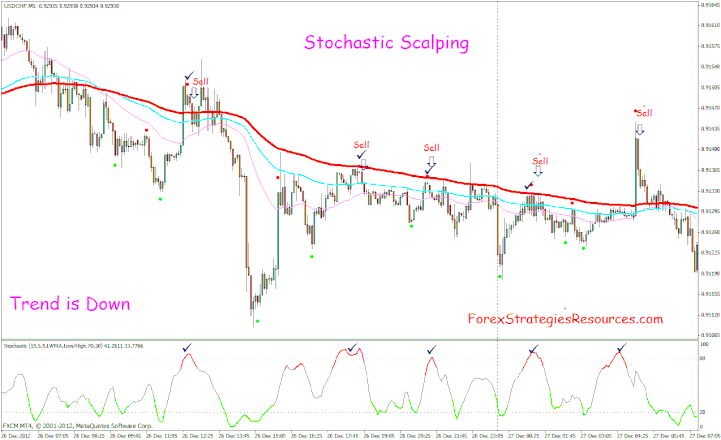 Stochastic Scalping