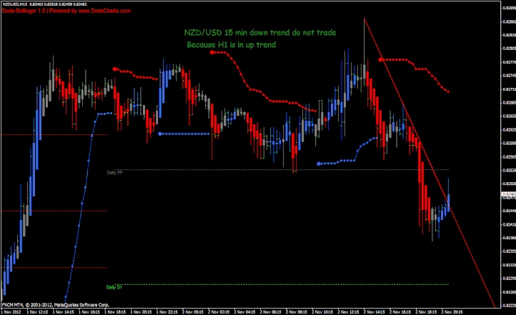 Trendline Scalping