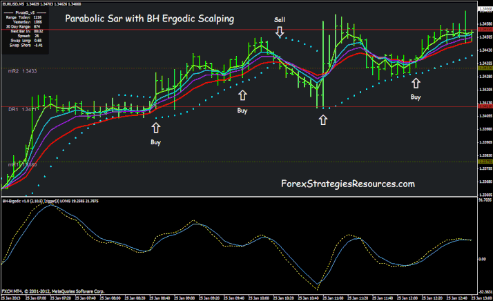 Parabolic Sar mit BH Ergodic Scalping