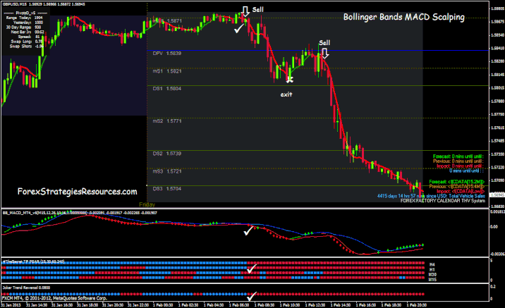 Bollinger Bands MACD Scalping System