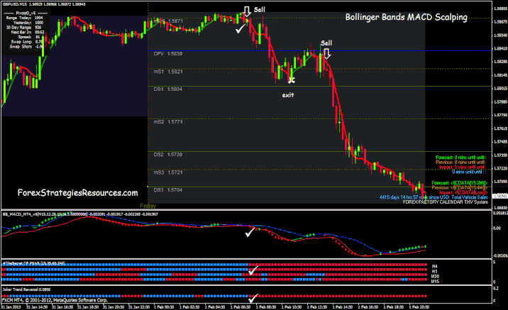 Sistema di scalping MACD con bande di Bollinger