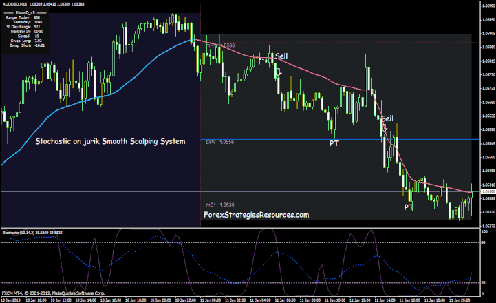 Estocástico no sistema jurik Smooth Scalping