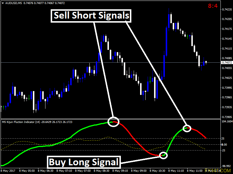 Indicador de fluctuación de Forex Kijun