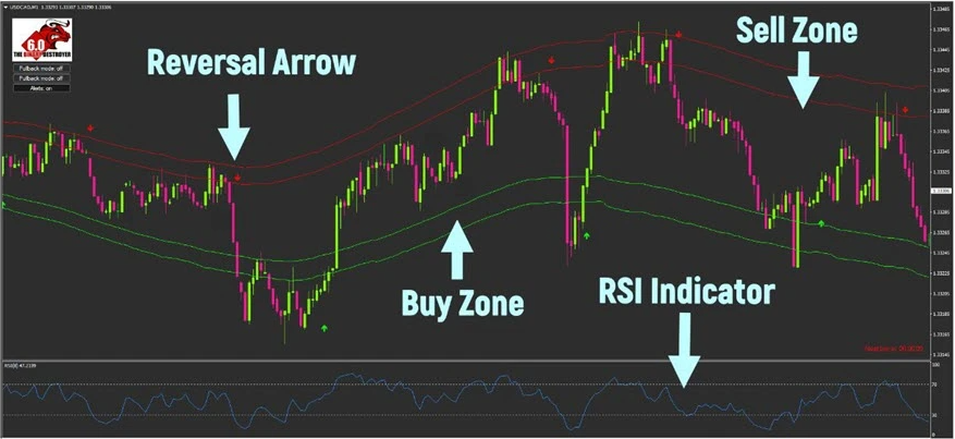 THE BINARY DESTROYER 7.0 Indicator Free Download