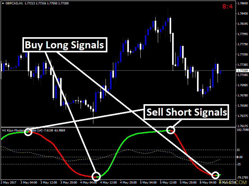 Forex Kijun Fluction Indicator